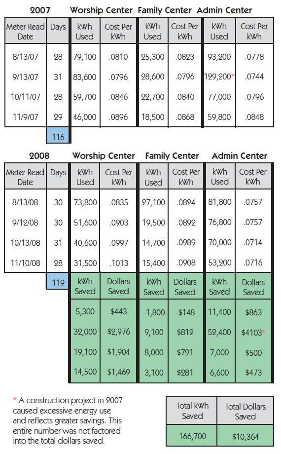 Savings Chart