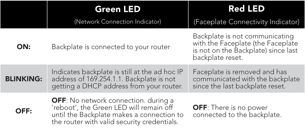 LED Chart