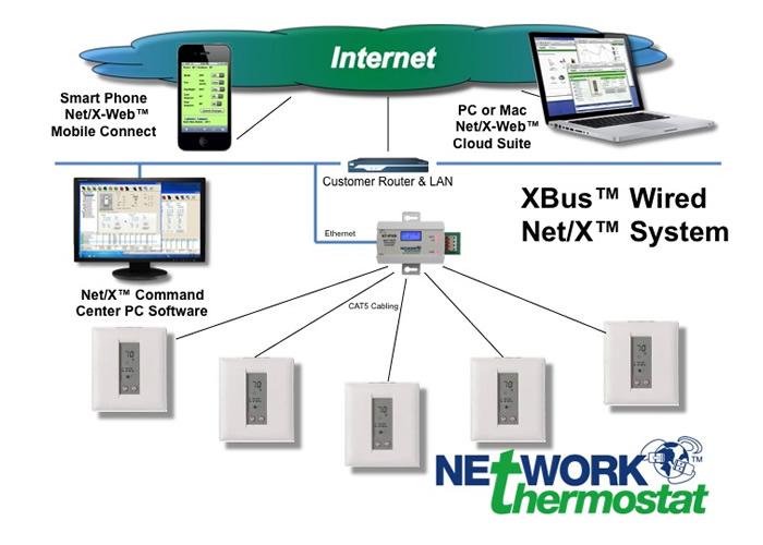 NetX XBus Wired Thermostat System