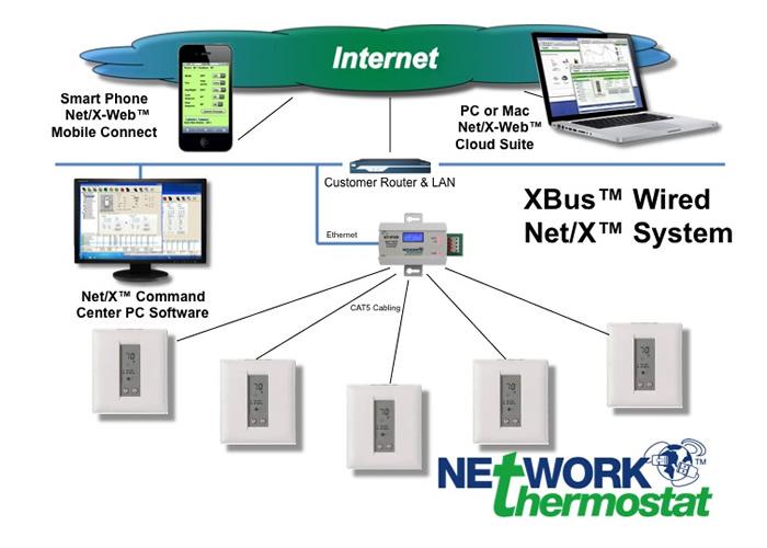 NetX XBus Wired Thermostat System